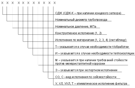 обозначение СДЖ в Брянске